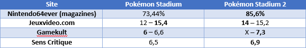 Test de Pokémon Stadium 2 sur Nintendo 64 1464685821027893900